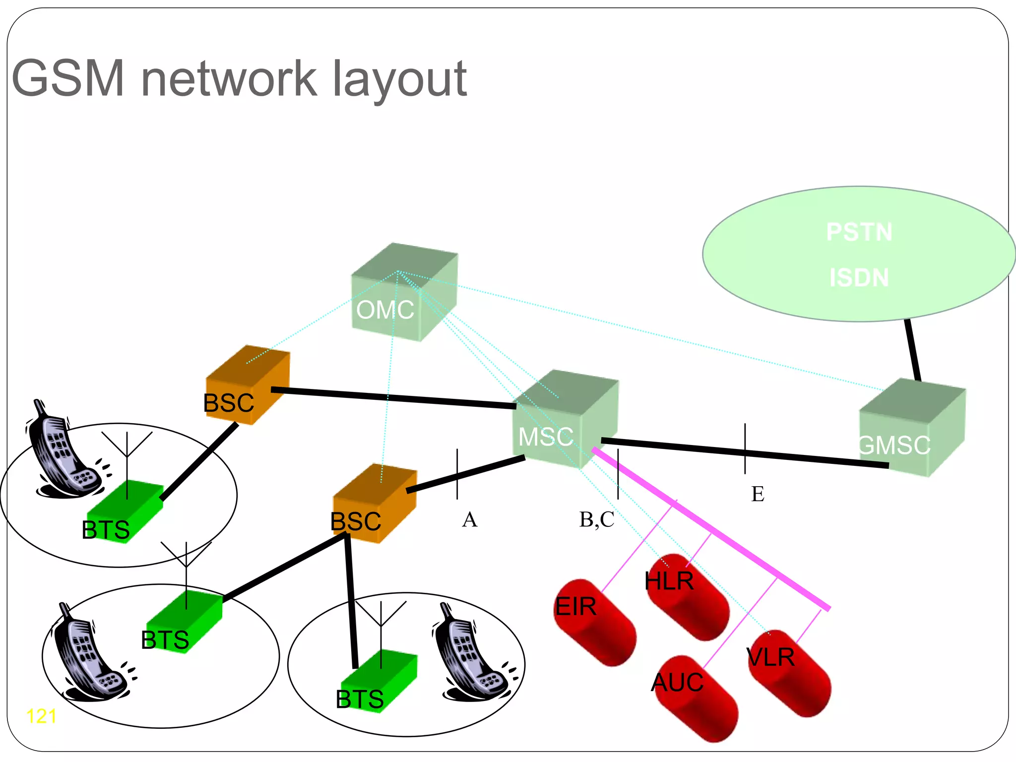 121
GSM network layout
BSC
MSC
BSC
BTS
EIR
HLR
AUC
VLR
BTS
BTS
A
E
B,C
OMC
GMSC
PSTN
ISDN
 