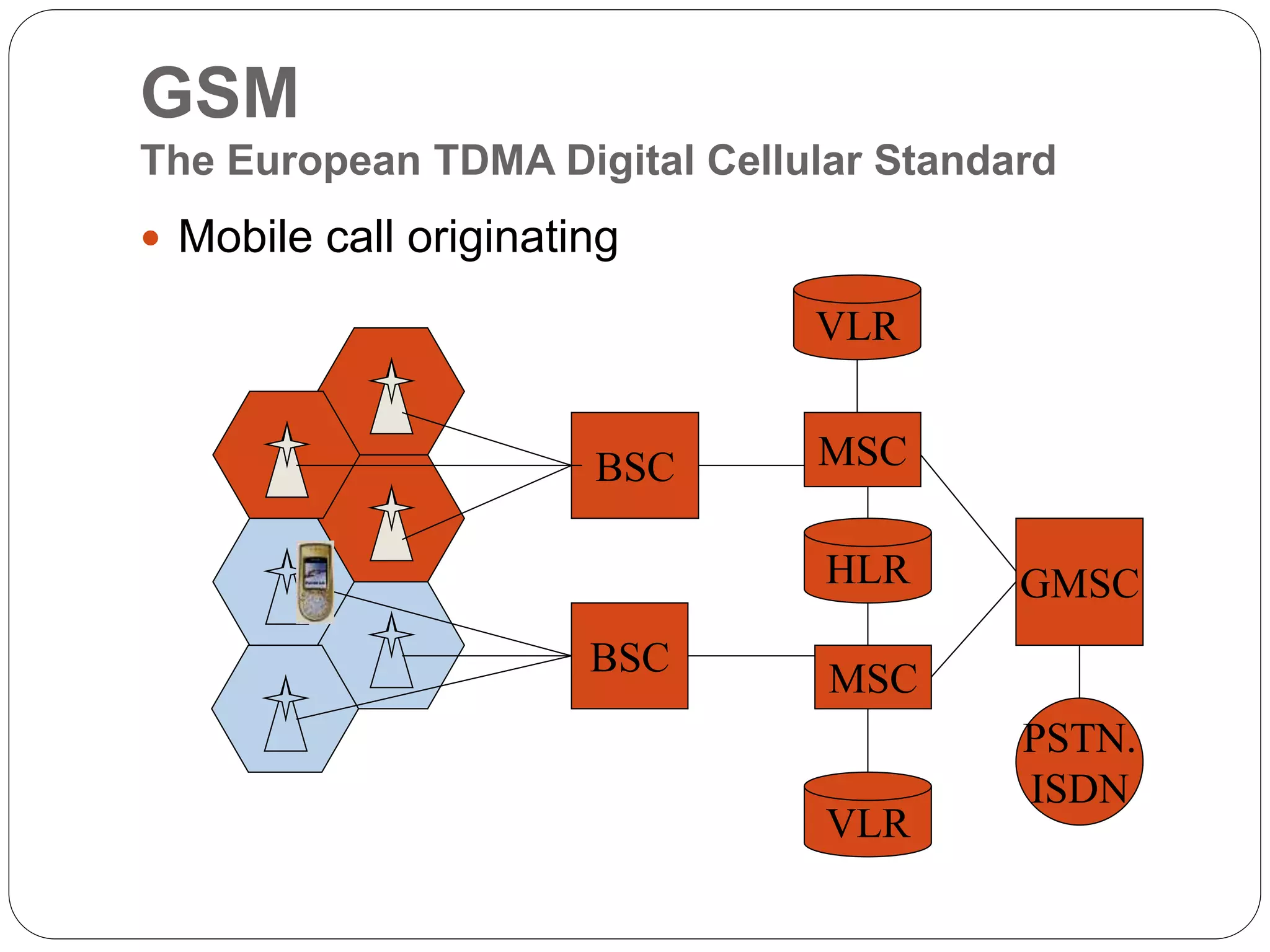 GSM
The European TDMA Digital Cellular Standard
 Mobile call originating
BSC
BSC
MSC
MSC
VLR
VLR
HLR GMSC
PSTN.
ISDN
 