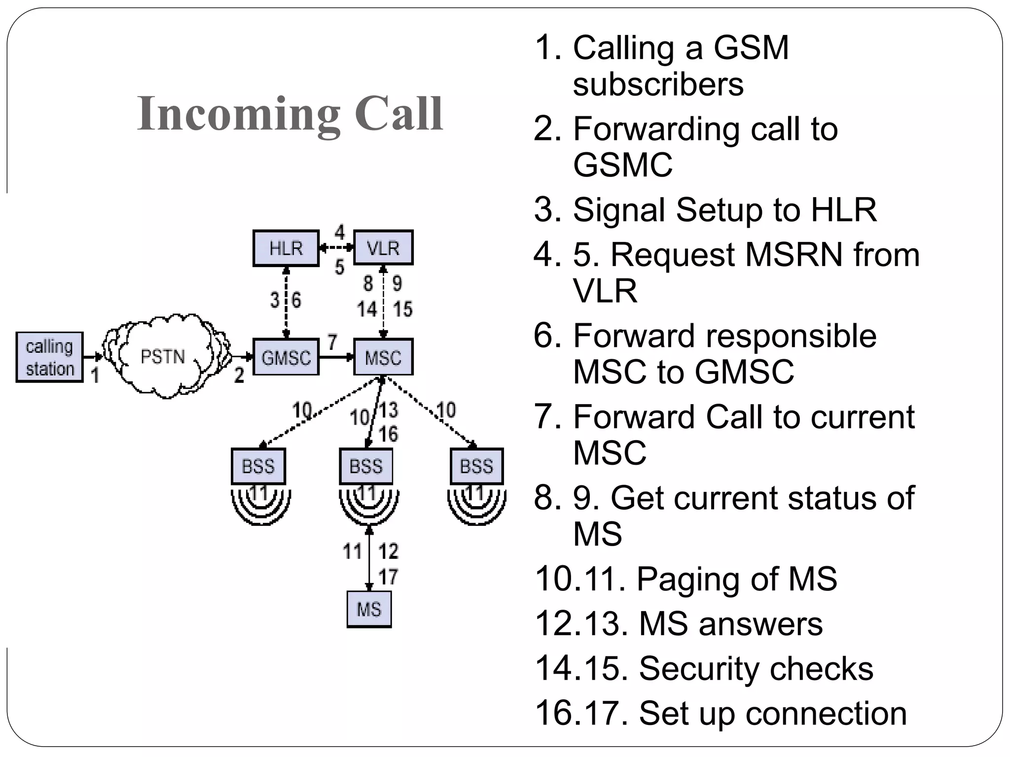 Incoming Call
1. Calling a GSM
subscribers
2. Forwarding call to
GSMC
3. Signal Setup to HLR
4. 5. Request MSRN from
VLR
6. Forward responsible
MSC to GMSC
7. Forward Call to current
MSC
8. 9. Get current status of
MS
10.11. Paging of MS
12.13. MS answers
14.15. Security checks
16.17. Set up connection
 