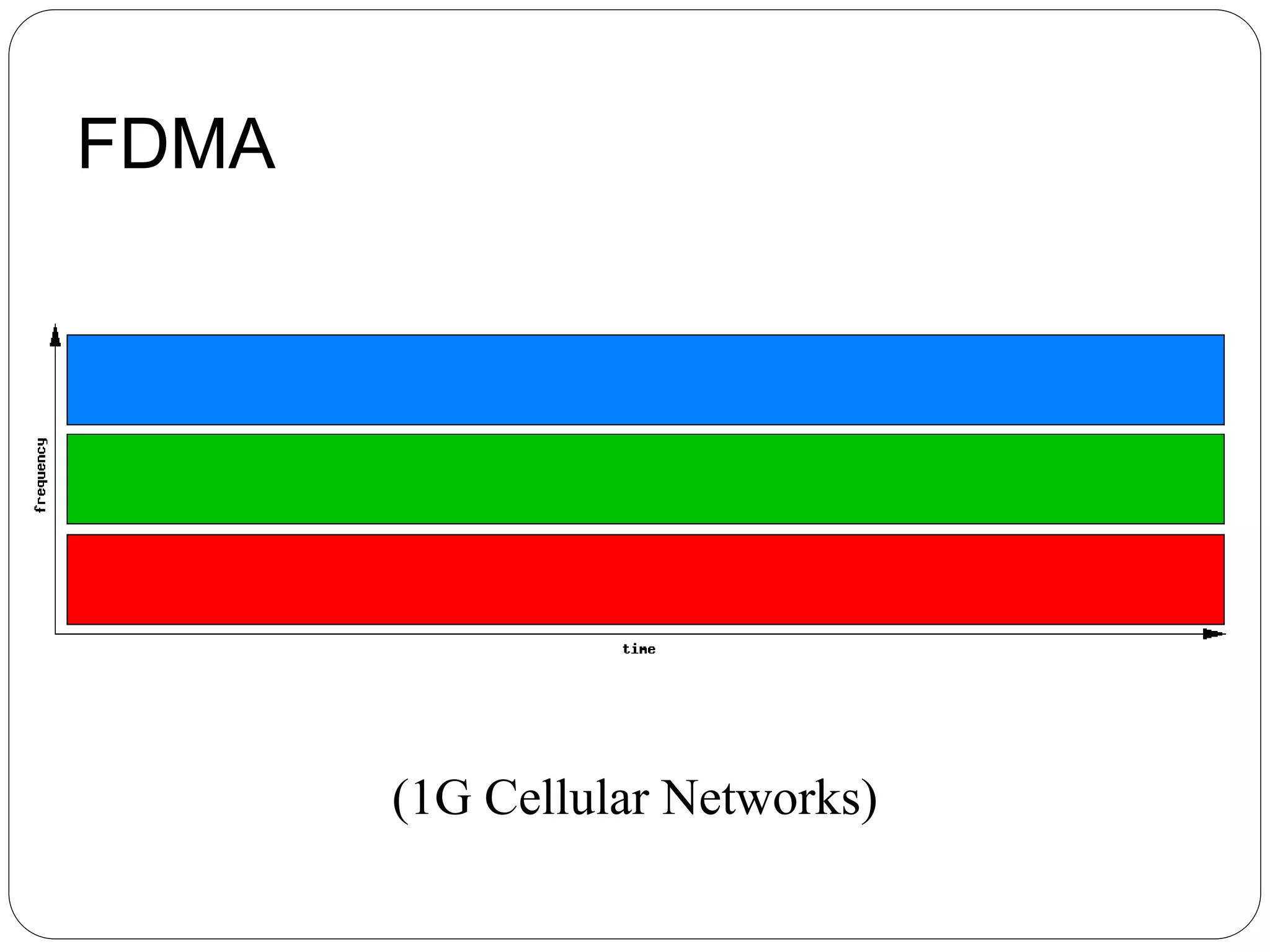 FDMA
(1G Cellular Networks)
 