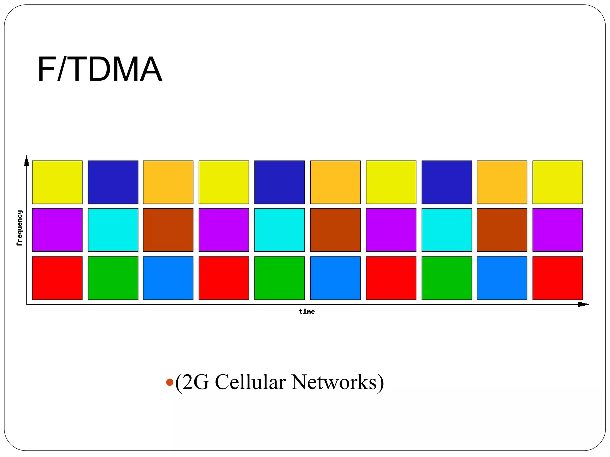 F/TDMA
(2G Cellular Networks)
 