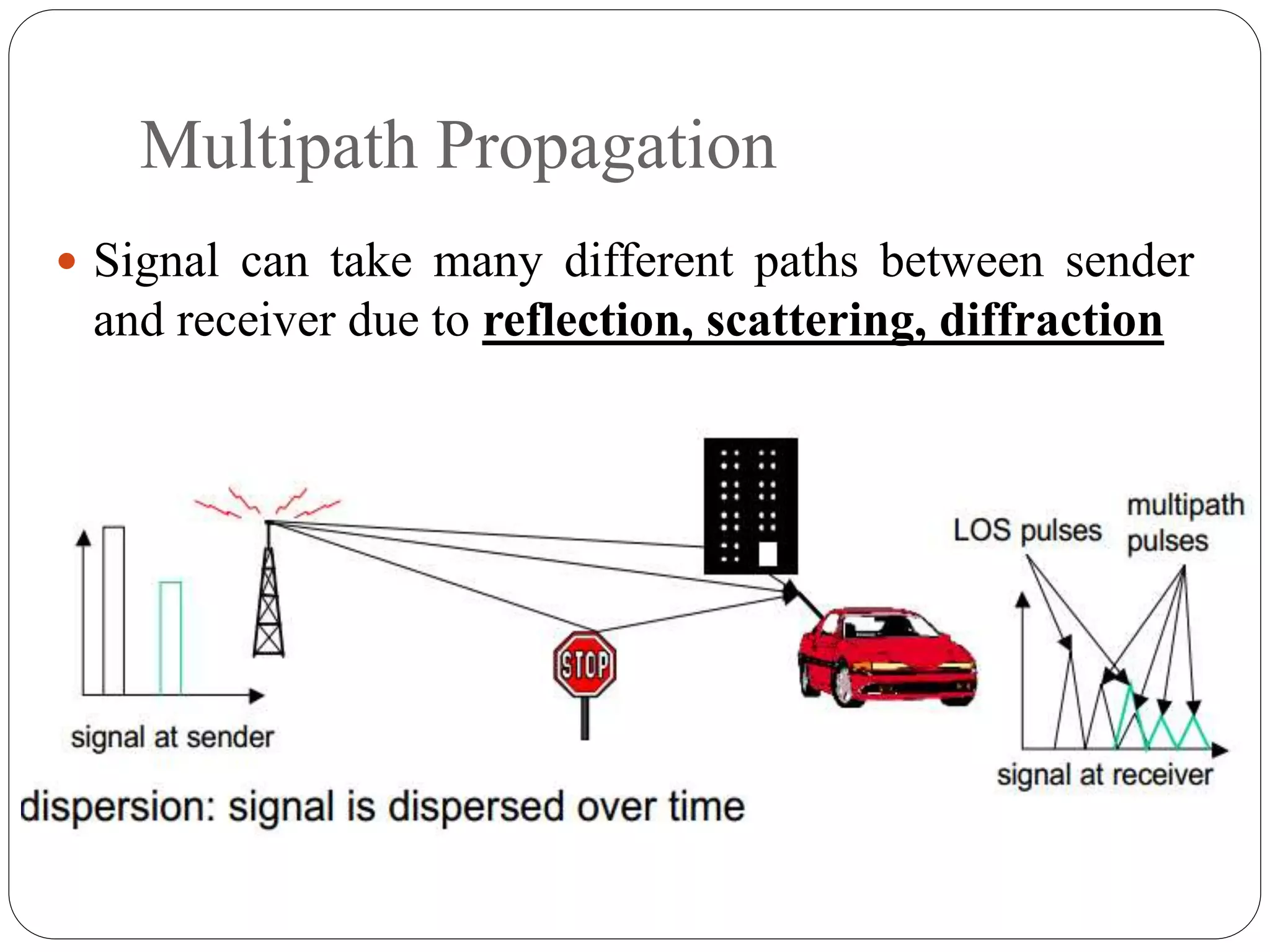 Multipath Propagation
 Signal can take many different paths between sender
and receiver due to reflection, scattering, diffraction
 