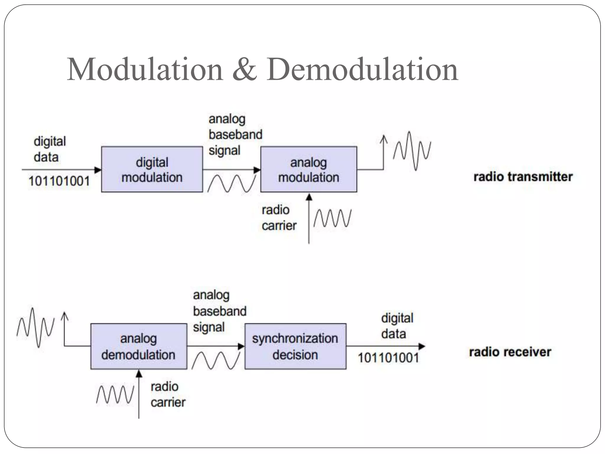 Modulation & Demodulation
 