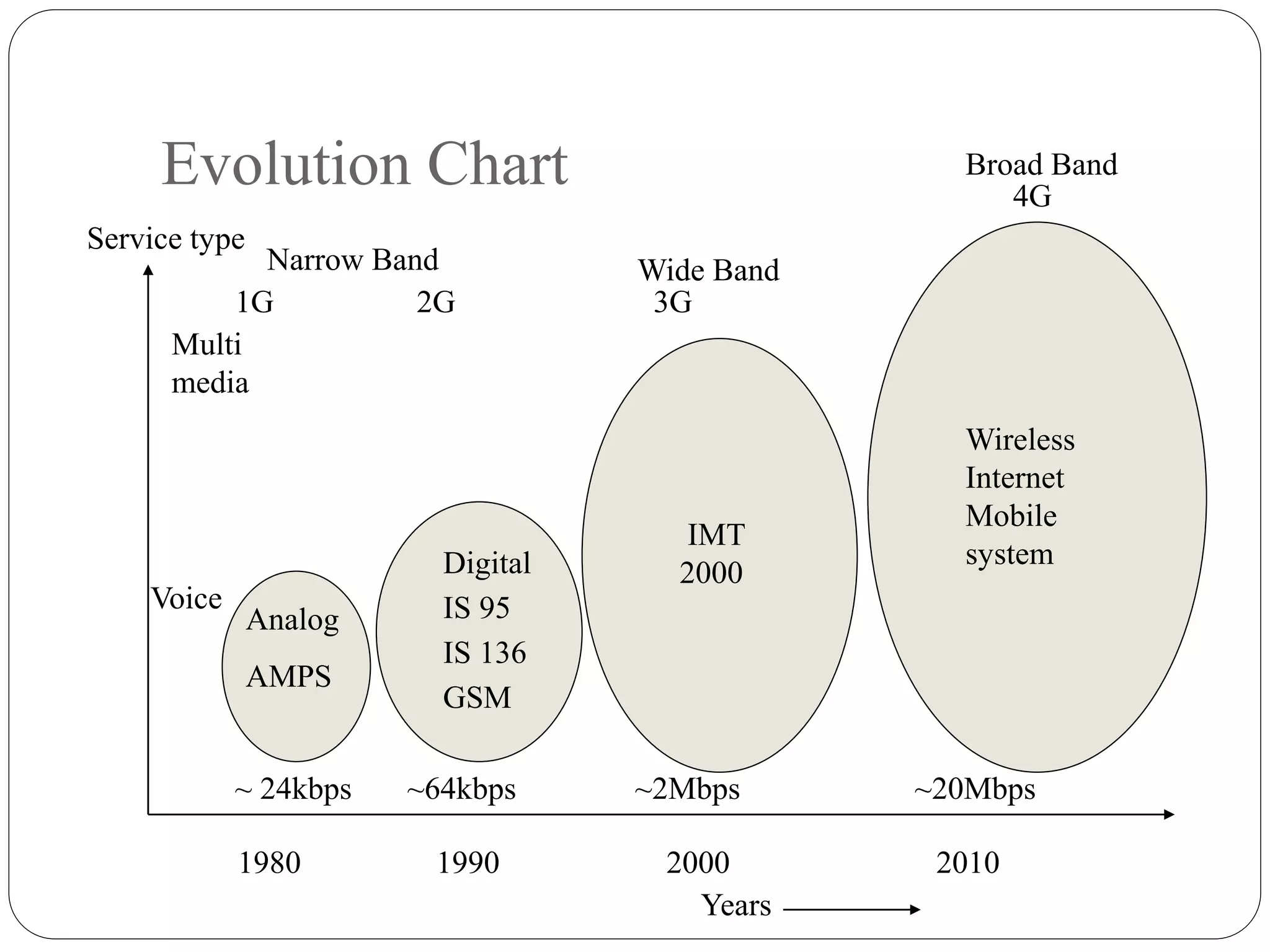 Evolution Chart
Digital
IS 95
IS 136
GSM
Years
Service type
Multi
media
Voice
Analog
AMPS
IMT
2000
Wireless
Internet
Mobile
system
~ 24kbps ~64kbps ~2Mbps ~20Mbps
1980 1990 2000 2010
1G 2G 3G
4G
Narrow Band Wide Band
Broad Band
 