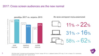 2017: Cross screen audiences are the new normal
3 TNS Web Index Установочное Исследование, Россия (города 100 тыс.+), февраль-апрель 2015 года, 12 лет и старше, % от населения,
ежемесячная аудитория; 2017: прогноз АЦ Vi
11% -> 22%
31% -> 16%
58% -> 62%
75%
67%
52%
77%
60%
65%
total
internet
desktop
internet
mobile
internet
пользованиезамесяц,%отнаселения
декабрь 2017 vs. апрель 2015 Из всех интернет-пользователей
 