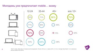 53% 71% 86% 75%
71% 66% 34% 52%
79% 59% 13% 42%
93% 84% 38% 65%
Молодежь уже предпочитает mobile… всему
TNS TV Index, Web Index Установочное Исследование, Россия (100 тыс.+), апрель 2015, 12+ лет, Average Daily Reach, % от населения
данной возрастной группы
4
12-24 25-44 45+ все 12+
 