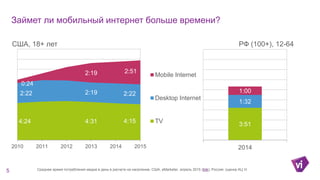 Займет ли мобильный интернет больше времени?
4:24 4:31 4:15
2:22 2:19 2:22
0:24
2:19 2:51
2010 2011 2012 2013 2014 2015
Mobile Internet
Desktop Internet
TV
5 Среднее время потребления медиа в день в расчете на население, США, eMarketer, апрель 2015 (link); Россия: оценка АЦ Vi
3:51
1:32
1:00
2014
США, 18+ лет РФ (100+), 12-64
 