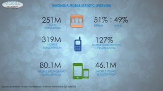 MOBILE
STATISTIC
251MTOTAL
POPULATION
319M
MOBILE SUBSCRIPTION
PENETRATION
51% : 49%
MOBILE
SUBSCRIBTION
127%
80.1M
MOBILE BROADBAND
SUBSCRIPTION
46.1M
MOBILE 3G/4G
SUBSCRIPTION
Source: emarketer, vmobi, mobileplanet , Informa, World Bank (Q2-Q42013)
URBAN RURAL
INDONESIA MOBILE STATISTIC OVERVIEW
 