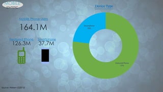 Featured Phone
77%
Smartphone
23%
Device Type
164.1M
Mobile Phone Users
126.3M 37.7M
Featured Phone Smartphone
Source: Nielsen (Q2013)
MOBILE
STATISTIC
 