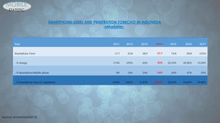 Source: emarketer(Q2013)
MOBILE
STATISTIC
SMARTPHONE USERS AND PENETRATION FORECAST IN INDONESIA
-eMarketer-
Year 2011 2012 2013 2014 2015 2016 2017
Smartphone Users 11,7 23,8 38,5 57,7 74,8 89,8 103,6
...% change 174% 103% 62% 50% 22,10% 20,20% 15,30%
...% Smartphone/Mobile phone 9% 16% 24% 34% 40% 47% 53%
...% Smartphone users of population 4,80% 9,60% 15,40% 22,80% 29,20% 34,80% 39,80%
 