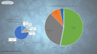 Android
53%
Blackberry
35%
IOS
9%
Windows
3%
Smartphone OS Market Share
Android Blackberry IOS Windows
Android
12% IOS
2%
Blacberry
8%
Windows
2%
Java/others
76%
Mobile Phone OS
Market Share
Android IOS Blacberry Windows Java/others
Sources: Nielsen, emarketer(Q22013)
DEVICE
STATISTIC
 