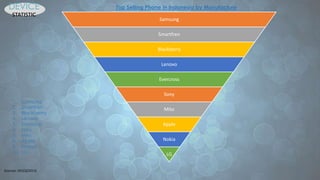 Sources: IDC(Q22013)
Samsung
Smartfren
Blackberry
Lenovo
Evercross
Sony
Mito
Apple
Nokia
LG
Top Selling Phone in Indonesia by Manufacture
1. Samsung
2. Smartfren
3. Blackberrry
4. Lenovo
5. Evercross
6. Sony
7. Mito
8. Apple
9. Nokoa
10. LG
DEVICE
STATISTIC
 