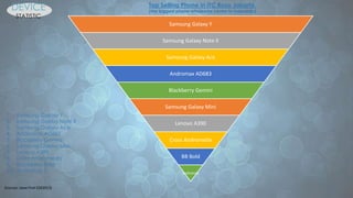 Sources: Jawa Post (Q42013)
Samsung Galaxy Y
Samsung Galaxy Note II
Samsung Galaxy Ace
Andromax AD683
Blackberry Gemini
Samsung Galaxy Mini
Lenovo A390
Cross Andromeda
BB Bold
Andromax
Top Selling Phone in ITC Roxy Jakarta.
(the biggest phone wholesale center in indonesia)
1. Samsung Galaxy Y
2. Samsung Galaxy Note II
3. Samsung Galaxy Ace
4. Andromax AD683
5. Blackberry Gemini
6. Samsung Galaxy Mini
7. Lenovo A390
8. Cross Andromeda
9. Blackberry Bold
10. Andromax C
DEVICE
STATISTIC
 
