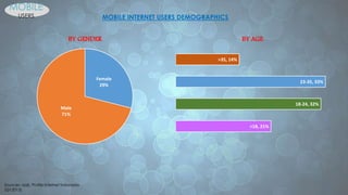 MOBILE
USERS
Female
29%
Male
71%
BY GENDER
Sources: apjii, Profile Internet Indonesia
(Q12013)
MOBILE INTERNET USERS DEMOGRAPHICS
<18, 21%
18-24, 32%
23-35, 33%
>35, 14%
BY AGE
 