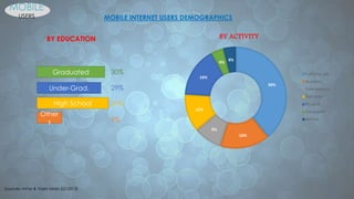 MOBILE
USERS
Sources: mma & Vserv Mobi (Q12013)
MOBILE INTERNET USERS DEMOGRAPHICS
39%
16%
9%
12%
16%
4%
4%
BY ACTIVITY
Full-time Job
Business
Enterpreneur
Part-time
Student
Housewife
Retired
BY EDUCATION
Graduated
Under-Grad.
High School
Other
s
30%
29%
31%
9%
 
