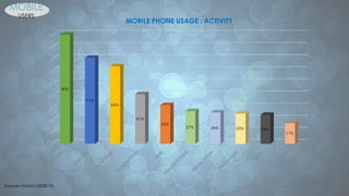 90%
71%
64%
41%
32%
27% 26% 25% 24%
17%
MOBILE PHONE USAGE : ACTIVITY
MOBILE
USERS
Sources: inMobi (Q22013)
 