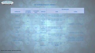 TECHNOLOGY
OPERATOR
SUBSRIBER
(in million)
CUSTOMER
DATA
SERVICE GSM CDMA
Telkomsel 128 60
Halo
GSM-900/1800 (GPRS, EDGE, 3G)
2100 MHz UMTS, HSPA
Simpati
AS
Indosat 56,5 27,9
Matrix GSM-900/1800 (GPRS, EDGE, 3G)
2100 MHz UMTS, HSPAIM3
Mentari
StarOne CDMA2000 1x, EV-DO Rev 0
XL Telecom 58,1 34,8
XL GSM-900/1800 (GPRS, EDGE, 3G)
2100 MHz UMTS, HSDPAHauraa
Axis
Telkom 11,60 5,2 Telkom Flexi CDMA2000 1x, EV-DO Rev B
Hutchison 38 11,4
3 (tri)
GSM-900/1800 (GPRS, EDGE, 3G)
2100 MHz UMTS, HSPA
Bakrie Telecom 13,7 0,7
Esia CDMA2000 1x, EV-DO Rev A
Ceria mCDMA2000 1x, EV-DO Rev A
Smartfren Telecom 13,5 2.7 Smartfren CDMA2000 1x, EV-DO Rev B
Internux
0.3 0.3
Bolt Super
GSM-900/1800 (GPRS, EDGE, 3G)
2100 MHz UMTS, HSPA
4G LTE
Source: press release , partners (Q42013)
List of Mobile Network Operator
MOBILE
OPERATOR
 