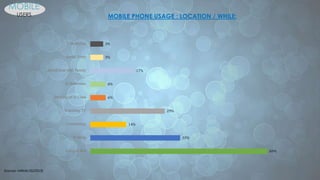 69%
35%
14%
29%
6%
6%
17%
5%
5%
Lying in Bed
Waiting
Commuting
Watching TV
Meeting or in Class
In Bathroom
Spend time with Family
Social Event
Shopping
MOBILE PHONE USAGE : LOCATION / WHILE:
MOBILE
USERS
Sources: inMobi (Q22013)
 