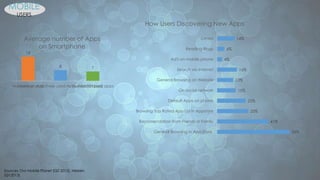 MOBILE
USERS
Sources: Our Mobile Planet (Q2 2013), Nielsen
(Q12013)
18
8 7
Numbers of AppNumber of actively used Apps (last 30 days)Number of paid apps
Average number of Apps
on Smartphone
58%
41%
25%
23%
15%
13%
16%
4%
6%
14%
General Browsing in App Store
Recomendation from Friends or Family
Browsing Top Rated App List in Appstore
Default Apps on phone
On social network
General Browsing on Website
Search via Internet
Ad's on mobile phone
Reading Blogs
Others
How Users Discovering New Apps
 