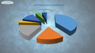 Telkomsel
40%
Indosat
18%
XL Telecom
18%
Telkom
4%
Hutchison
12%
Bakrie Telecom
4%
Smartfren Telecom
4%
Internux
0%
Market Share based on Total Subscriber
MOBILE
OPERATOR
 