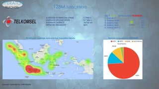 3G Network Coverage Area and User Population Density Network types used by TELKOMSEL
Top 5 android devices using TELKOMSEL
1. Galaxy Y 8%
2. Galaxy Note 7%
3. Galaxy Tab 5%
4. Galaxy Mini 5%
5. Galaxy Ace 2 4%
OPERATOR
TELKOMSEL 128M SUBSCRIBERS
Sources: opensignal, cellmapper.
 