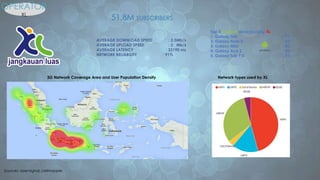 3G Network Coverage Area and User Population Density Network types used by XL
Top 5 Android devices using XL
1. Galaxy Tab 7%
2. Galaxy Note II 4%
3. Galaxy Mini 4%
4. Galaxy Ace 2 3%
5. Galaxy Tab 7.0 3%
OPERATOR
XL
51.8M SUBSCRIBERS
Sources: opensignal, cellmapper.
 