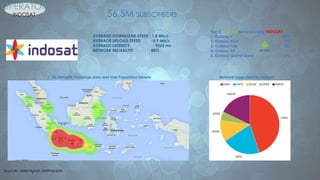 3G Network Coverage Area and User Population Density Network types used by Indosat
Top 5 android devices using INDOSAT
1. Galaxy Y 10%
2. Galaxy Mini 7%
3. Galaxy Tab 3%
4. Galaxy S4 3%
5. Galaxy Grand Duos 3%
OPERATOR
INDOSAT 56.5M SUBSCRIBERS
Sources: opensignal, cellmapper.
 