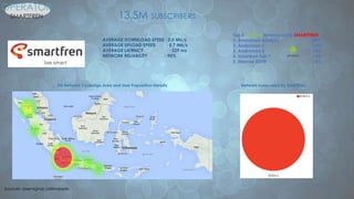 3G Network Coverage Area and User Population Density Network types used by Smartfren
Top 5 android devices using SMARTFREN
1. Andromax AD683G 20%
2. Andromax C 15%
3. Andromax U 14%
4. Smartfren Tab 7 11%
5. Hisense EG98 6%
OPERATOR
SMARTFREN 13.5M SUBSCRIBERS
Sources: opensignal, cellmapper.
 