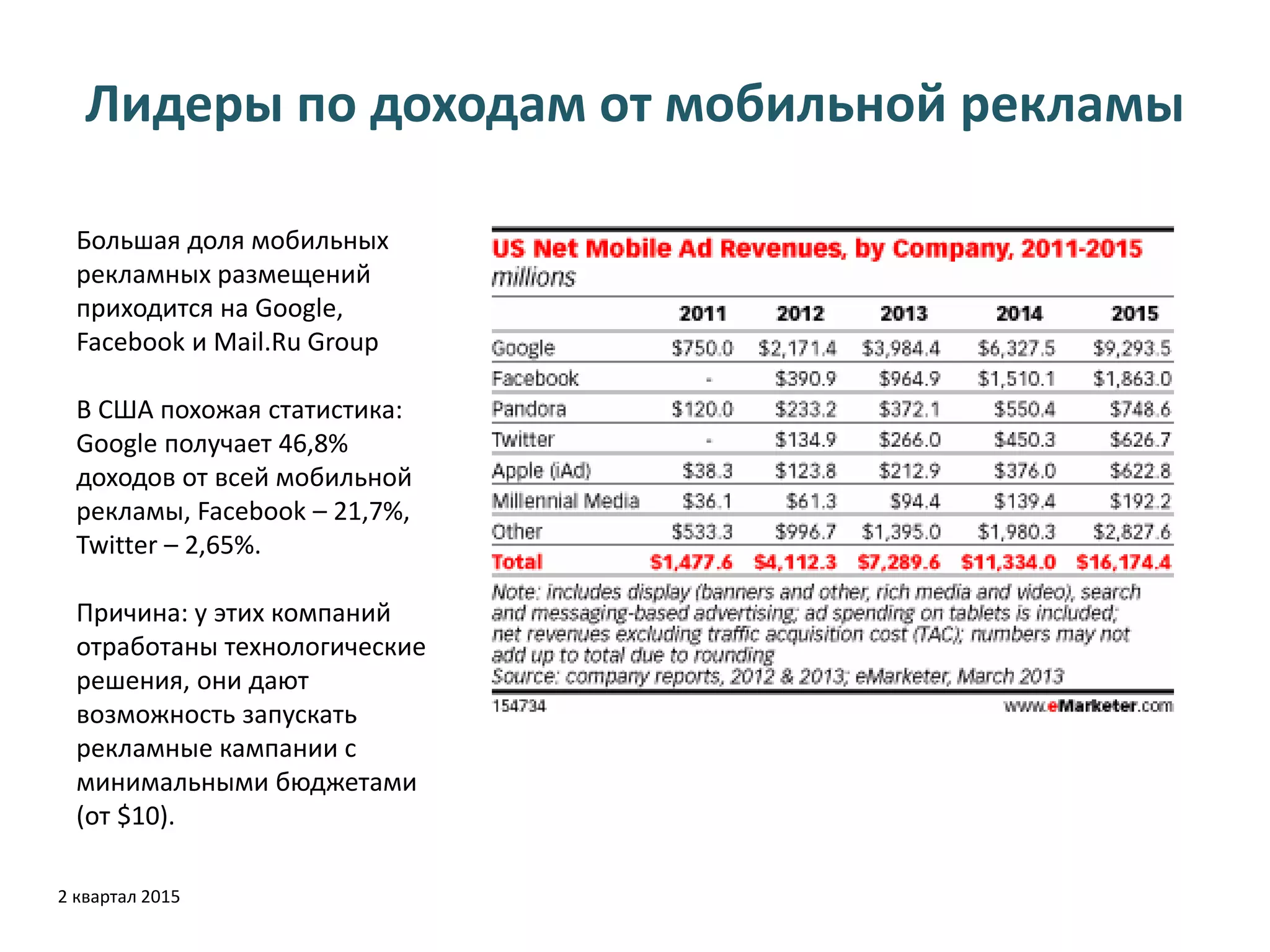 Лидеры по доходам от мобильной рекламы
2 квартал 2015
Большая доля мобильных
рекламных размещений
приходится на Google,
Facebook и Mail.Ru Group
В США похожая статистика:
Google получает 46,8%
доходов от всей мобильной
рекламы, Facebook – 21,7%,
Twitter – 2,65%.
Причина: у этих компаний
отработаны технологические
решения, они дают
возможность запускать
рекламные кампании с
минимальными бюджетами
(от $10).
 
