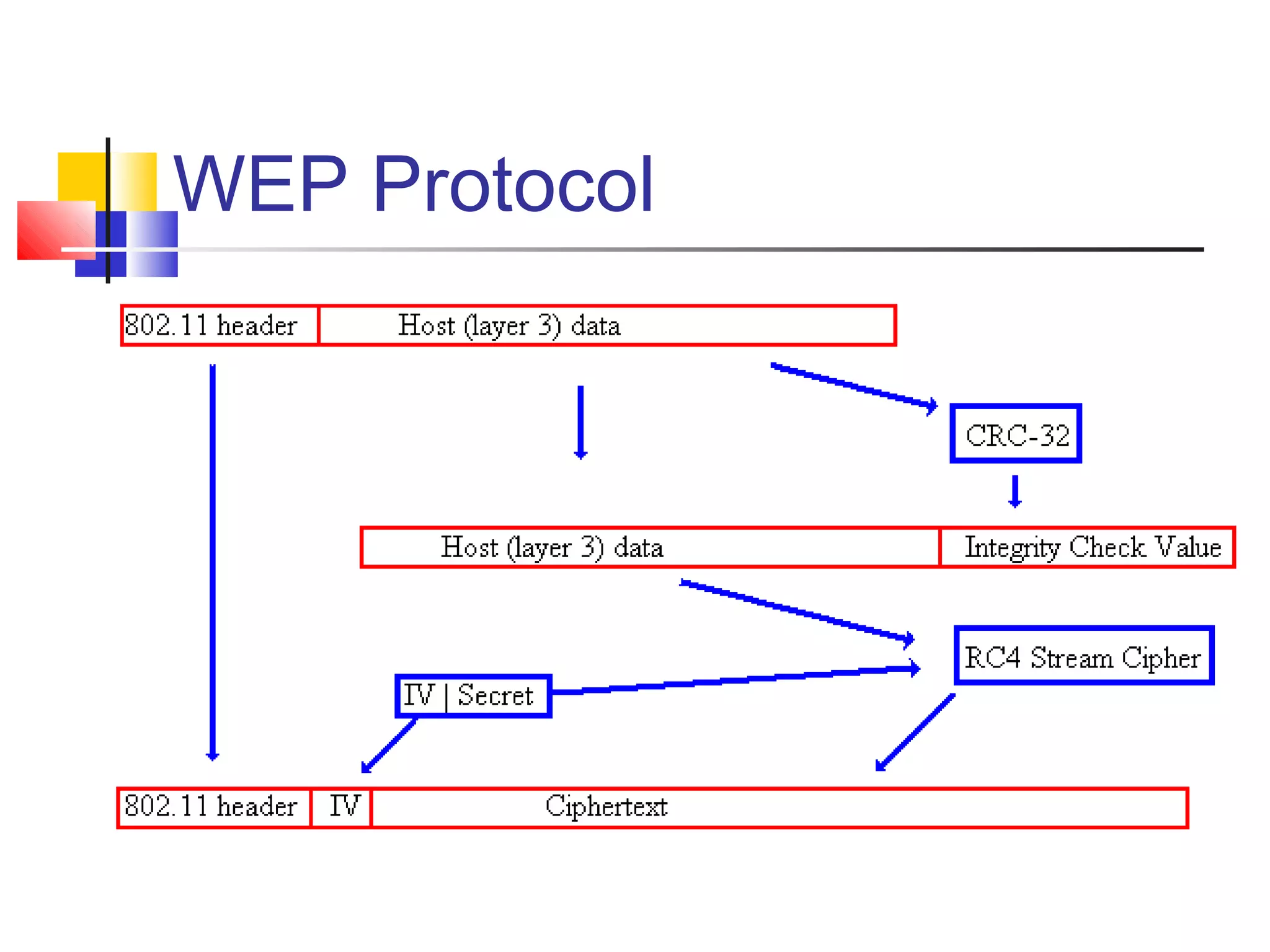 WEP Protocol
 