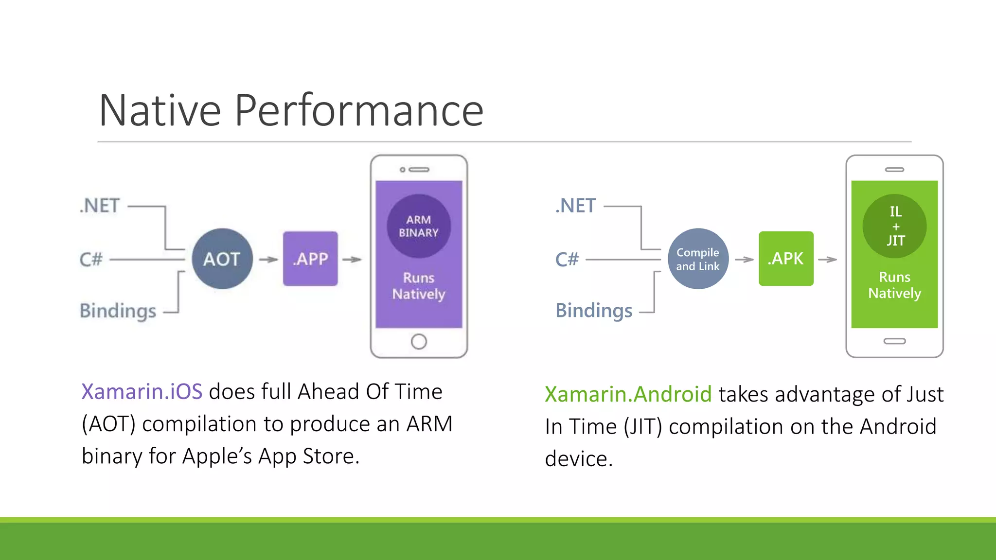Native Performance
Xamarin.iOS does full Ahead Of Time
(AOT) compilation to produce an ARM
binary for Apple’s App Store.
Xamarin.Android takes advantage of Just
In Time (JIT) compilation on the Android
device.
 