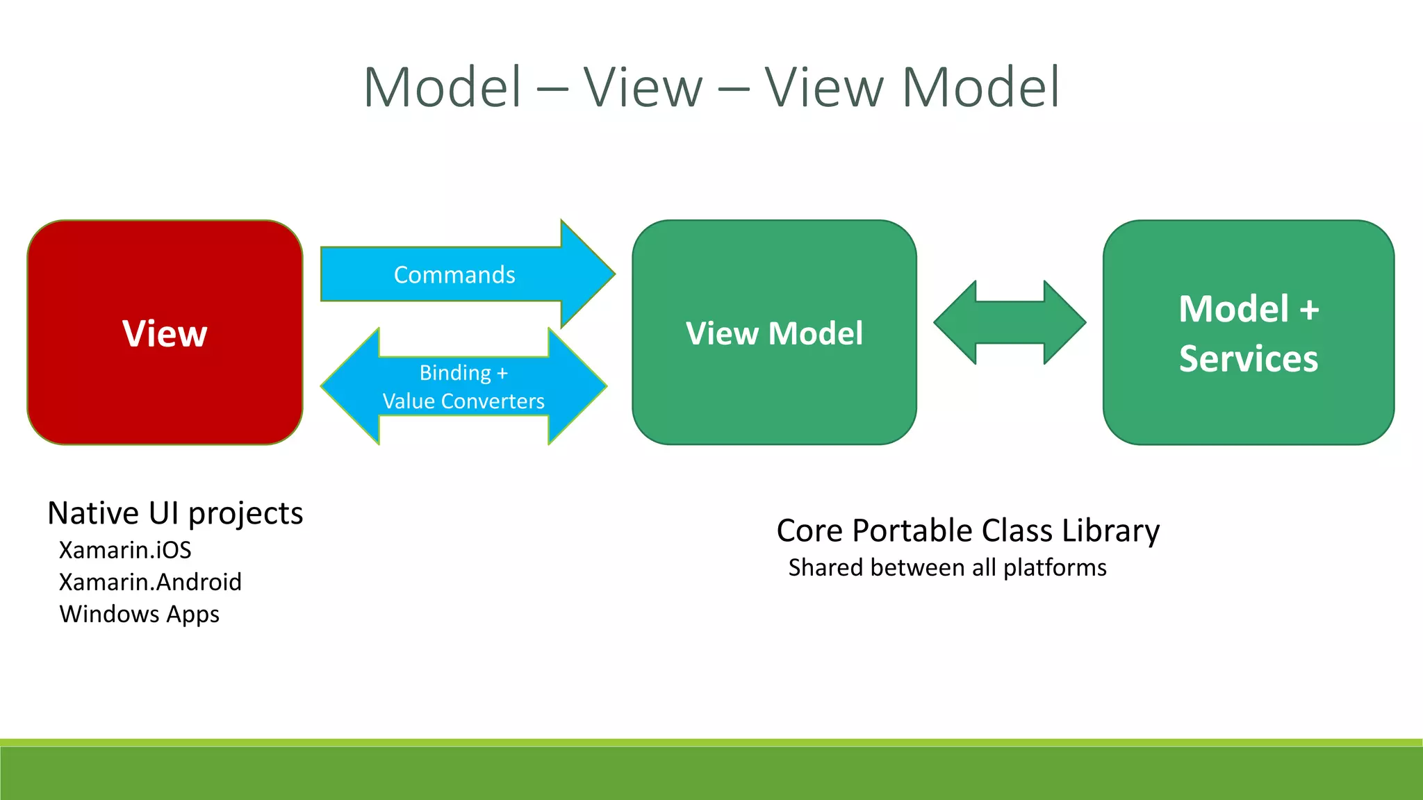 Model – View – View Model
View View Model
Model +
Services
Commands
Binding +
Value Converters
Native UI projects
Xamarin.iOS
Xamarin.Android
Windows Apps
Core Portable Class Library
Shared between all platforms
 