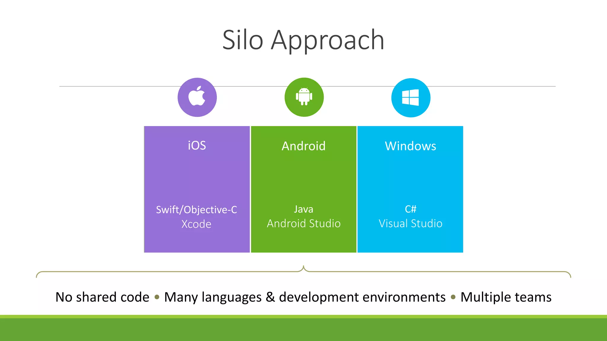 Silo Approach
iOS WindowsAndroid
Swift/Objective-C
Xcode
C#
Visual Studio
Java
Android Studio
No shared code • Many languages & development environments • Multiple teams
 