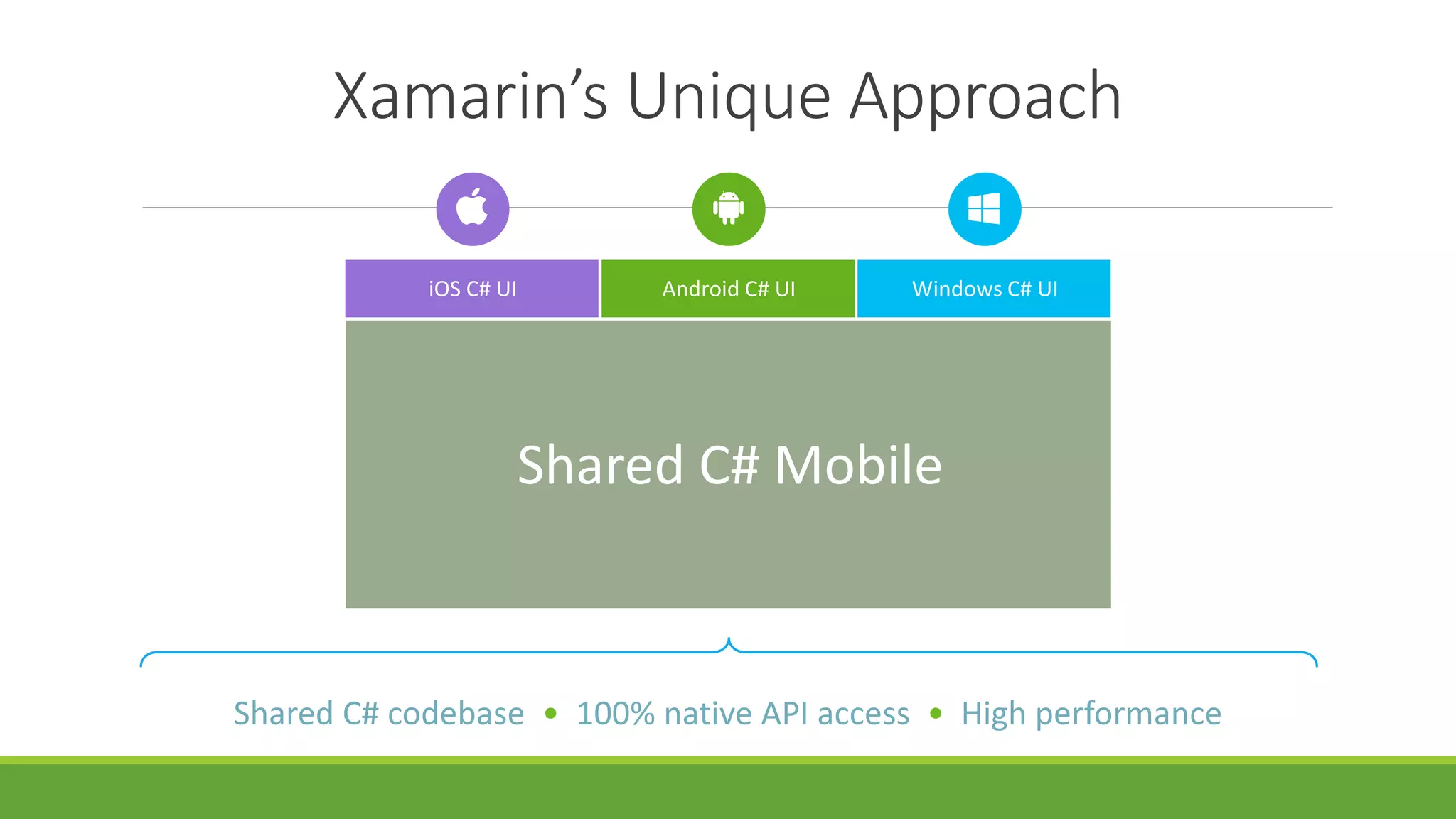 Xamarin’s Unique Approach
Shared C# codebase • 100% native API access • High performance
iOS C# UI Windows C# UIAndroid C# UI
Shared C# Mobile
 