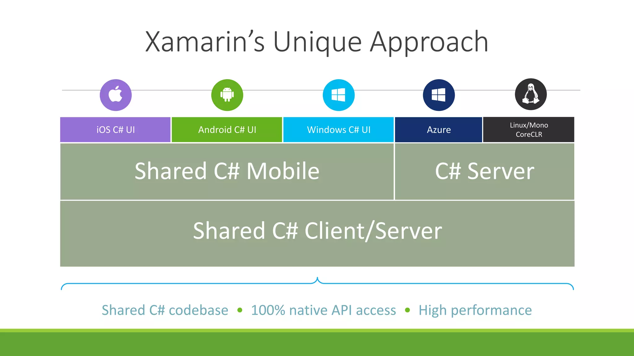 Xamarin’s Unique Approach
Shared C# codebase • 100% native API access • High performance
iOS C# UI Windows C# UIAndroid C# UI
Shared C# Mobile C# Server
Linux/Mono
CoreCLRAzure
Shared C# Client/Server
 