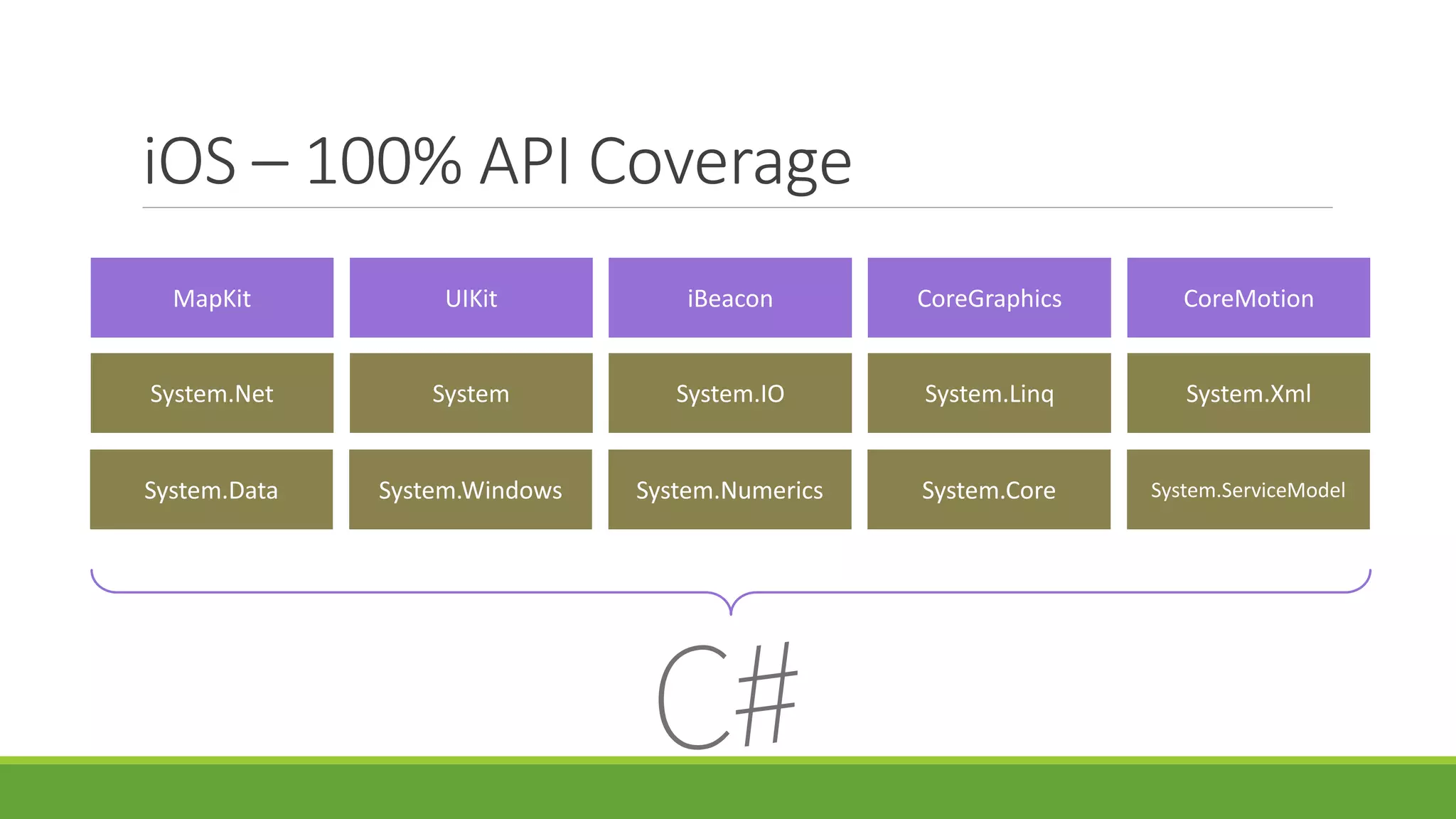 iOS – 100% API Coverage
MapKit UIKit iBeacon CoreGraphics CoreMotion
System.Data System.Windows System.Numerics System.Core System.ServiceModel
System.Net System System.IO System.Linq System.Xml
 