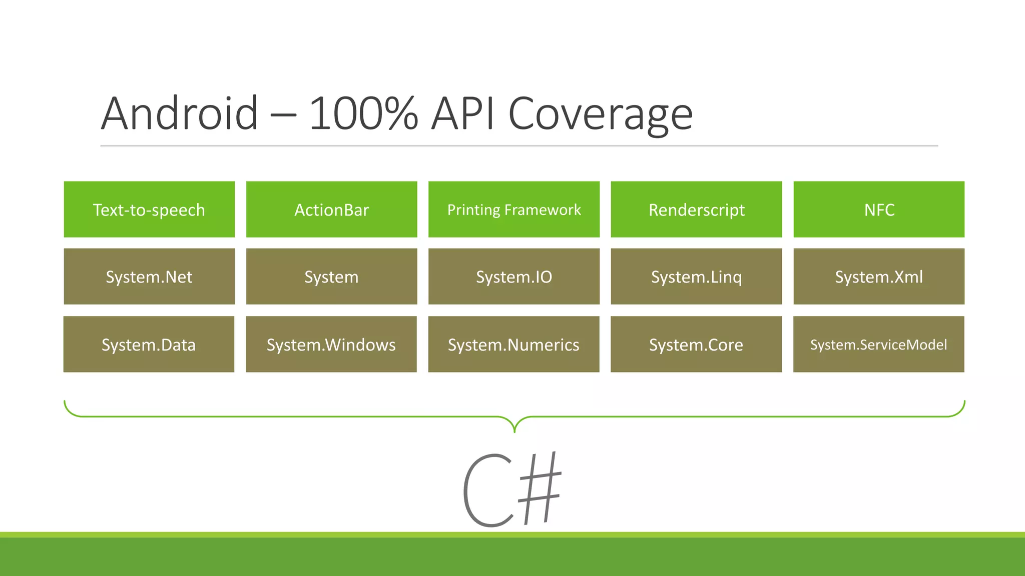 Android – 100% API Coverage
Text-to-speech ActionBar Printing Framework Renderscript NFC
System.Data System.Windows System.Numerics System.Core System.ServiceModel
System.Net System System.IO System.Linq System.Xml
 
