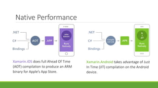 Native Performance
Xamarin.iOS does full Ahead Of Time
(AOT) compilation to produce an ARM
binary for Apple’s App Store.
Xamarin.Android takes advantage of Just
In Time (JIT) compilation on the Android
device.
 