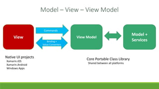 Model – View – View Model
View View Model
Model +
Services
Commands
Binding +
Value Converters
Native UI projects
Xamarin.iOS
Xamarin.Android
Windows Apps
Core Portable Class Library
Shared between all platforms
 