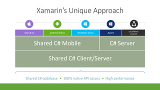 Xamarin’s Unique Approach
Shared C# codebase • 100% native API access • High performance
iOS C# UI Windows C# UIAndroid C# UI
Shared C# Mobile C# Server
Linux/Mono
CoreCLRAzure
Shared C# Client/Server
 