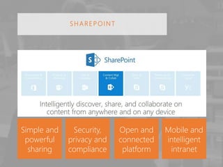 SHAREPOINT
Simple and
powerful
sharing
Security,
privacy and
compliance
Mobile and
intelligent
intranet
Open and
connected
platform
 