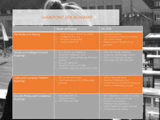 Heute verfügbar Q4 2016
File Access and Sharing • Mobile access to SharePoint Online
• Intelligente discovery
• Windows Universal App
• Copy to SharePoint
• Document analytics
• Sync SharePoint Online Doc Libraries
• Sync shared folders
• Mobile access to SharePoint on-
premises
Mobile and Intelligent Intranet
Roadmap
• Doc Libraries user experience
• SharePoint mobile app (iOS)
• SharePoint Online Mobile App (Windows,
Android)
• Lists user experience
• SharePoint home on the Web
• SharePoint online Site activity and insights
• Office 365 Groups integration
• Simple, fast site and page creation
• Team and organizational news
• Power Apps und Microsoft Flow
Open and Connected Platform
Roadmap
• Files on Microsoft Graph
• Client-side web parts for existing pages
(preview)
• Sites on Microsoft Graph
• SharePoint Webhooks (GA)
• Custom Sites on SharePoint Framework
• SharePoint Webhooks (preview)
Security, Privacy and Compliance
Roadmap
• New Datacenter: UK
• Customer lockbox
• DLP, MDM and MAM
• New Datacenters: Germany & Canada
• Bring your own encryption key
• Granular access policies
• SharePoint site classification
• Hybrid SharePoint Insights (preview)
• Conditional access policies
SHAREPOINT 2016 ROADMAP
 