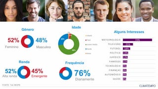 52%
Gênero
Feminino
48%
Masculino
3%
69%
25%
1%
Infantil
Teen
Jovem Adulto
Adulto
Idoso
Idade
52%
Renda
Alta renda
45%
Emergente
Alguns Interesses
Diariamente
76%
Frequência
FONTE: Tail /IBOPE
8%
9%
9%
9%
11%
12%
13%
18%
25%
72%
SAÚDE
AUTOMÓVEIS
FINANÇAS
TECNOLOGIA
FAMOSOS
JURÍDICO
POLÍTICA
FUTEBOL
TELEVISÃO
METEOROLOGIA
 