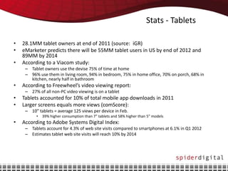 Stats - Tablets

•   28.1MM tablet owners at end of 2011 (source: iGR)
•   eMarketer predicts there will be 55MM tablet users in US by end of 2012 and
    89MM by 2014
•   According to a Viacom study:
     – Tablet owners use the devise 75% of time at home
     – 96% use them in living room, 94% in bedroom, 75% in home office, 70% on porch, 68% in
       kitchen, nearly half in bathroom
•   According to Freewheel’s video viewing report:
     – 27% of all non-PC video viewing is on a tablet
•   Tablets accounted for 10% of total mobile app downloads in 2011
•   Larger screens equals more views (comScore):
     – 10” tablets = average 125 views per device in Feb.
          •   39% higher consumption than 7” tablets and 58% higher than 5” models
•   According to Adobe Systems Digital Index:
     – Tablets account for 4.3% of web site visits compared to smartphones at 6.1% in Q1 2012
     – Estimates tablet web site visits will reach 10% by 2014
 