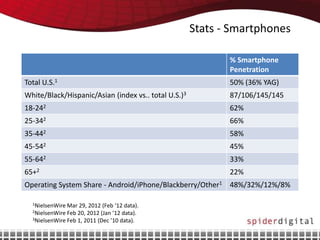 Stats - Smartphones

                                                             % Smartphone
                                                             Penetration
Total U.S.1                                                  50% (36% YAG)
White/Black/Hispanic/Asian (index vs.. total U.S.)3          87/106/145/145
18-242                                                       62%
25-342                                                       66%
35-442                                                       58%
45-542                                                       45%
55-642                                                       33%
65+2                                                         22%
Operating System Share - Android/iPhone/Blackberry/Other1 48%/32%/12%/8%

  1NielsenWire Mar 29, 2012 (Feb ‘12 data).
  2NielsenWire Feb 20, 2012 (Jan ’12 data).
  3NielsenWire Feb 1, 2011 (Dec ’10 data).
 