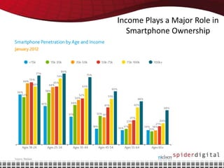 Income Plays a Major Role in
   Smartphone Ownership
 