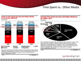 Time Spent vs.. Other Media
 
