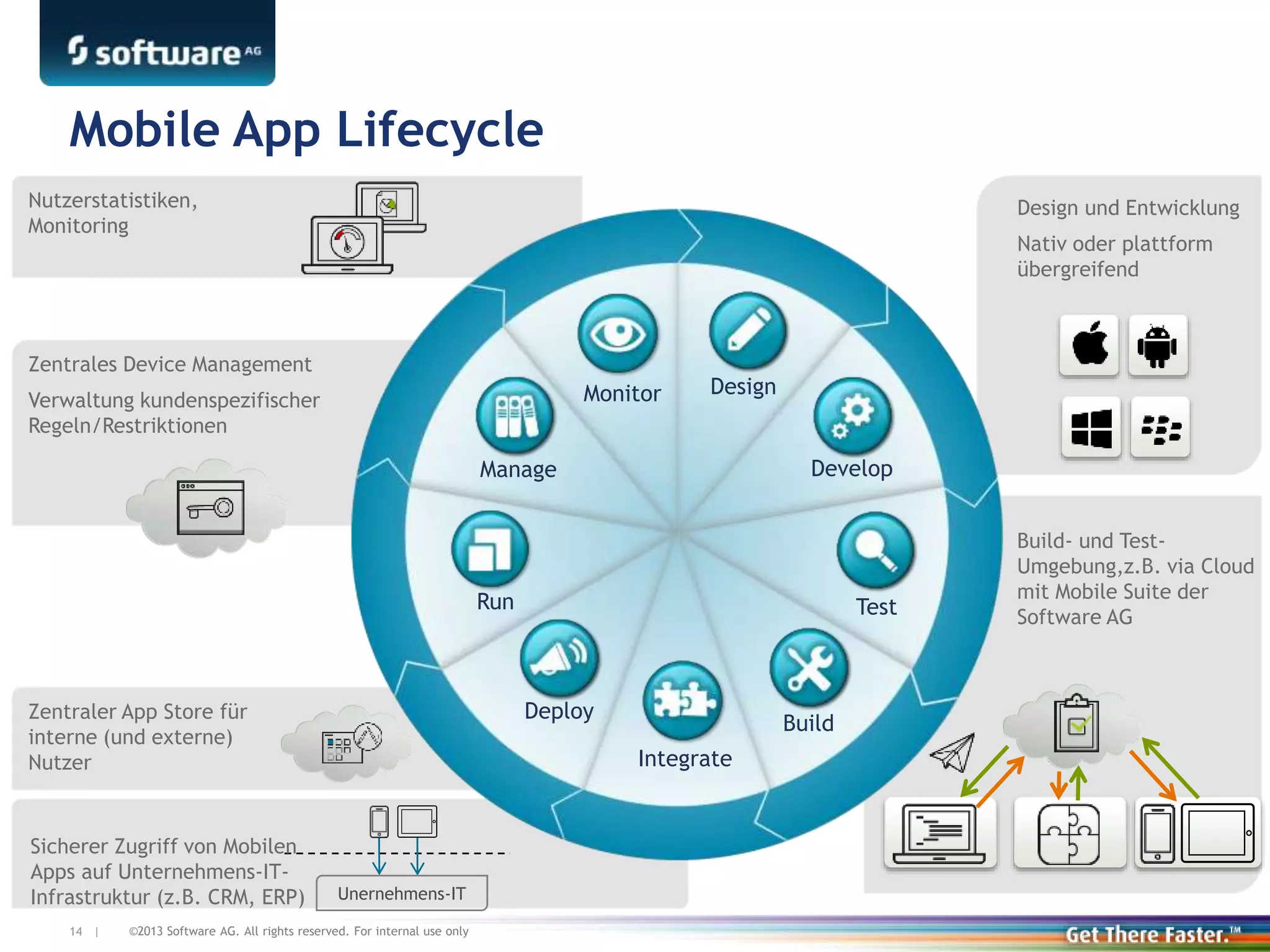 ©2013 Software AG. All rights reserved. For internal use only14 |
Mobile App Lifecycle
Manage
Monitor
Run
Deploy
Integrate
Build
Test
Develop
Design
Design und Entwicklung
Nativ oder plattform
übergreifend
Build- und Test-
Umgebung,z.B. via Cloud
mit Mobile Suite der
Software AG
Zentraler App Store für
interne (und externe)
Nutzer
Zentrales Device Management
Verwaltung kundenspezifischer
Regeln/Restriktionen
Nutzerstatistiken,
Monitoring
Sicherer Zugriff von Mobilen
Apps auf Unternehmens-IT-
Infrastruktur (z.B. CRM, ERP) Unernehmens-IT
 