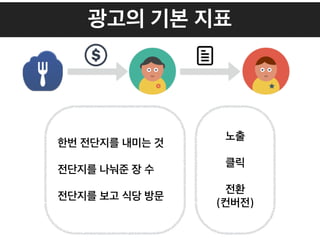 광고의 기본 지표
한번 전단지를 내미는 것
전단지를 나눠준 장 수
전단지를 보고 식당 방문
노출
클릭
전환 
(컨버전)
 