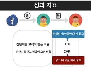 성과 지표
전단지를 고객이 받는 비율
전단지를 받고 식당에 오는 비율
CTR
CVR
퍼블리셔(아줌마)에게 중요
광고주(식당)에게 중요
 